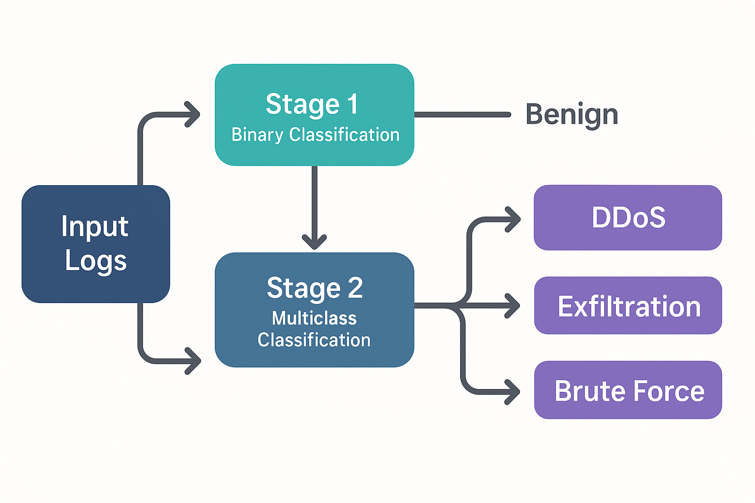 Two-stage pipeline flowchart