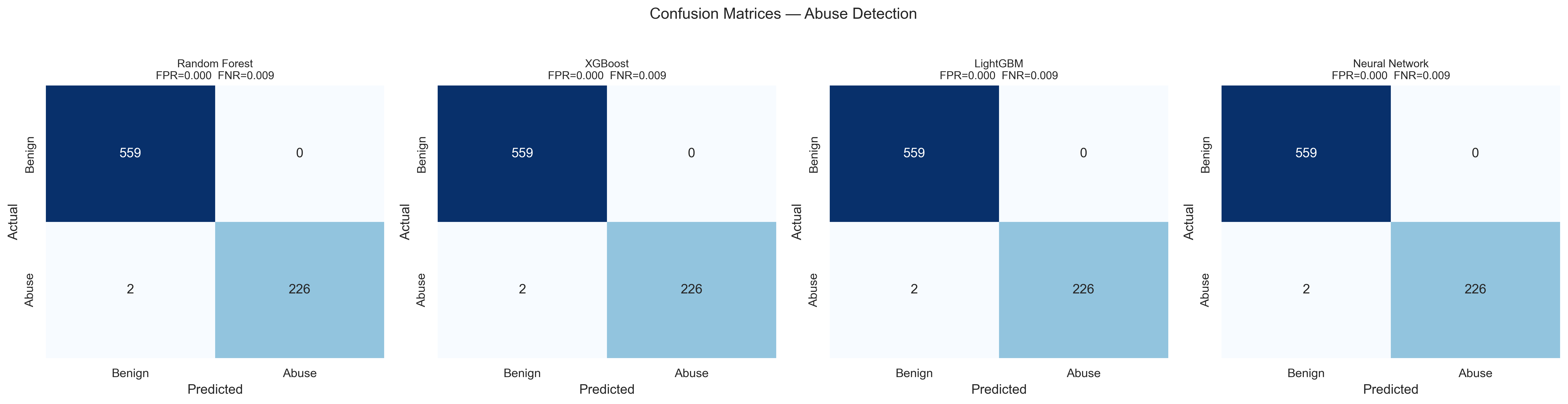 Confusion Matrices — Abuse Detection