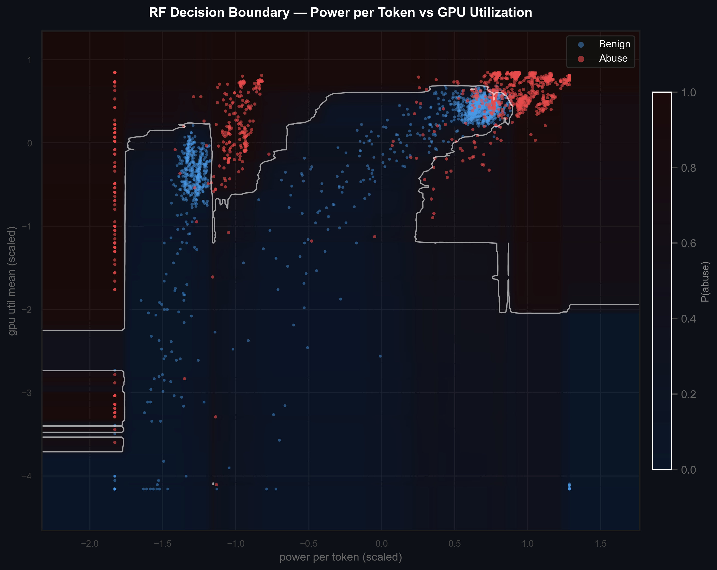 RF Decision Boundary — Power per Token vs GPU Utilization
