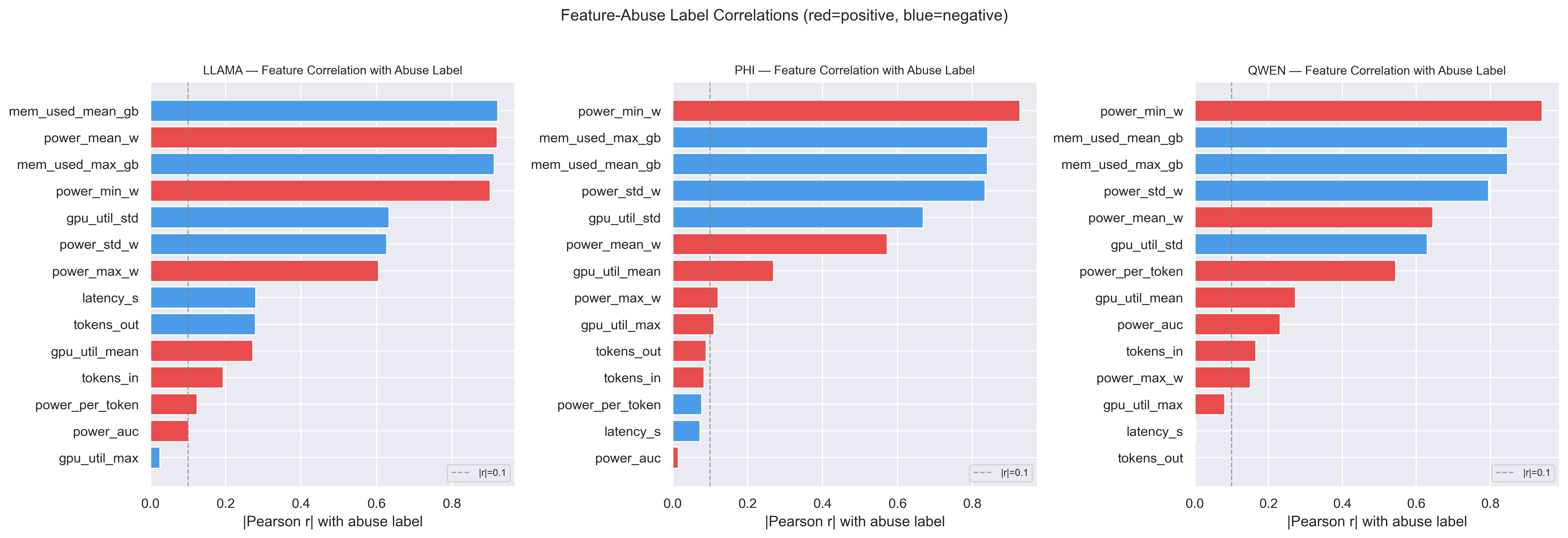 Feature-Abuse Label Correlations across models