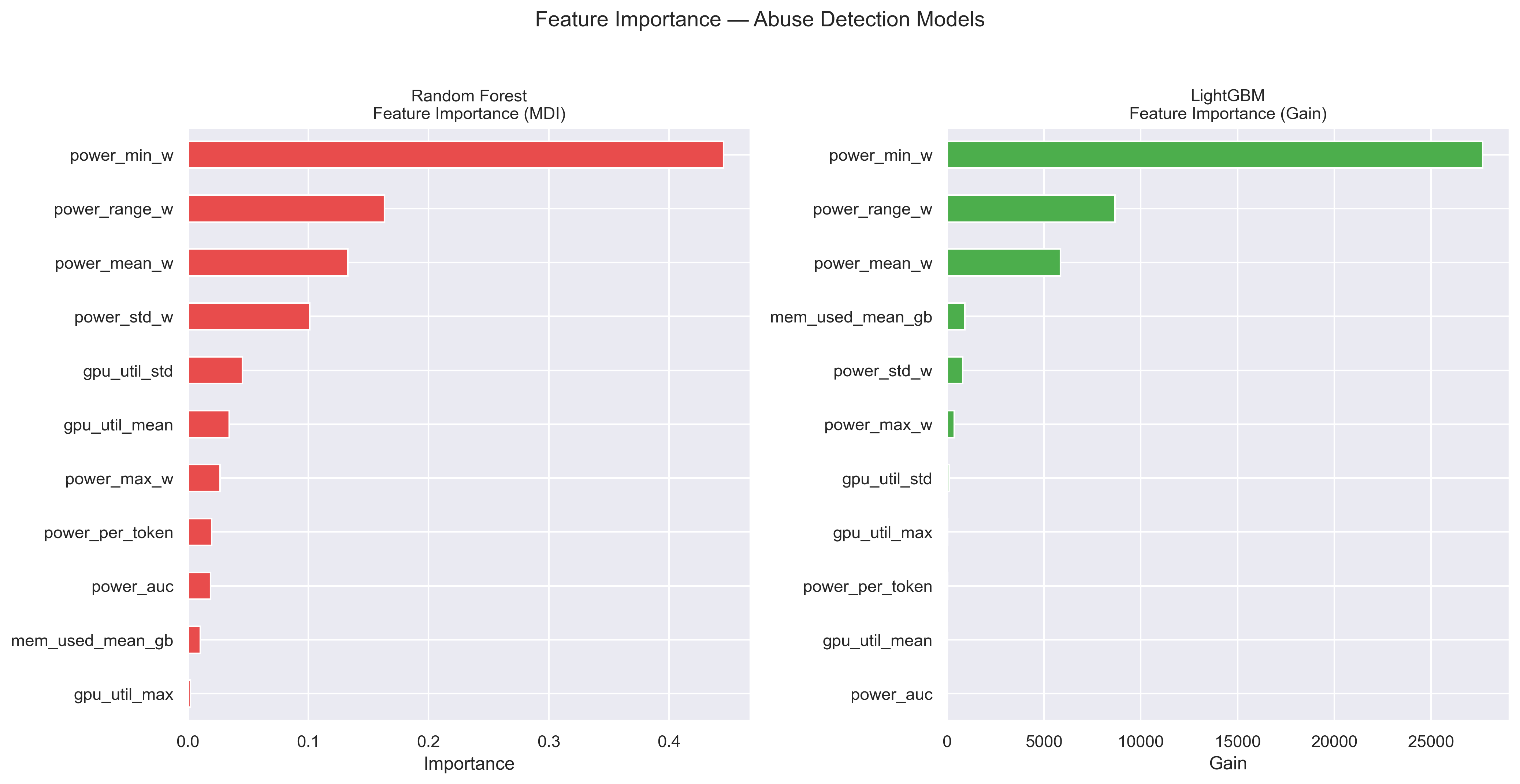 Feature Importance — Abuse Detection Models