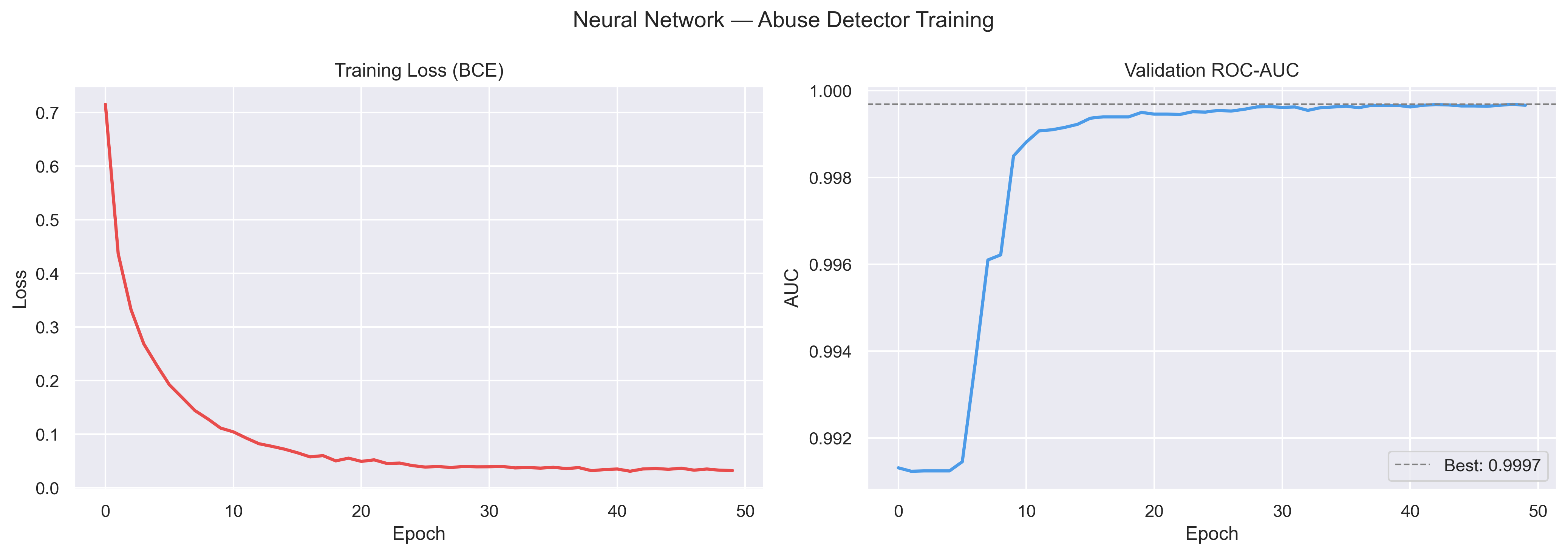 Neural Network — Abuse Detector Training Curves