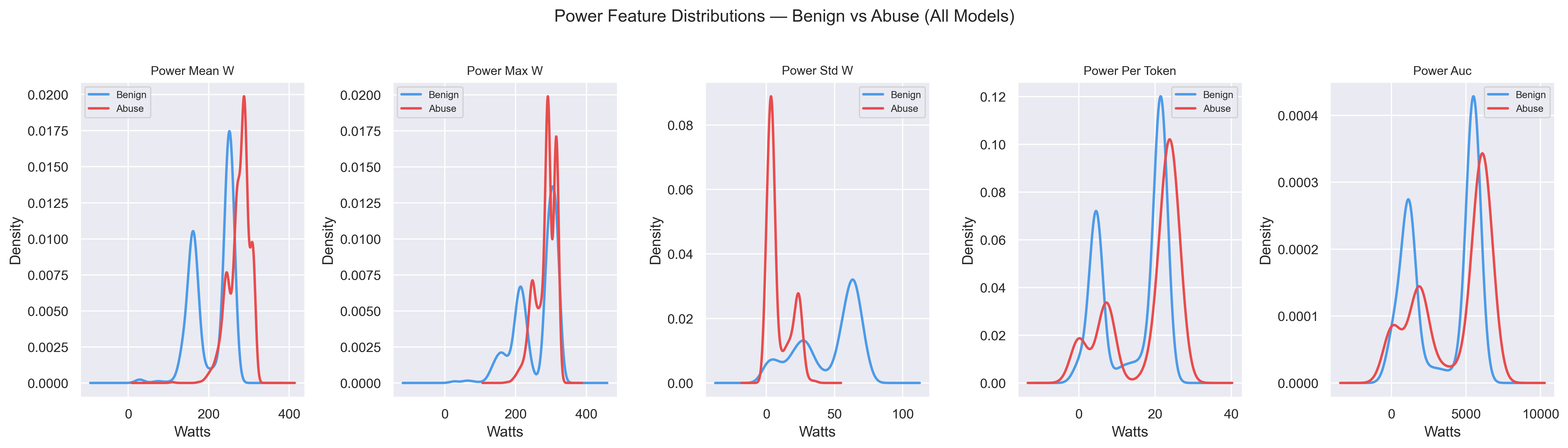 Power Feature Distributions — Benign vs Abuse across all models