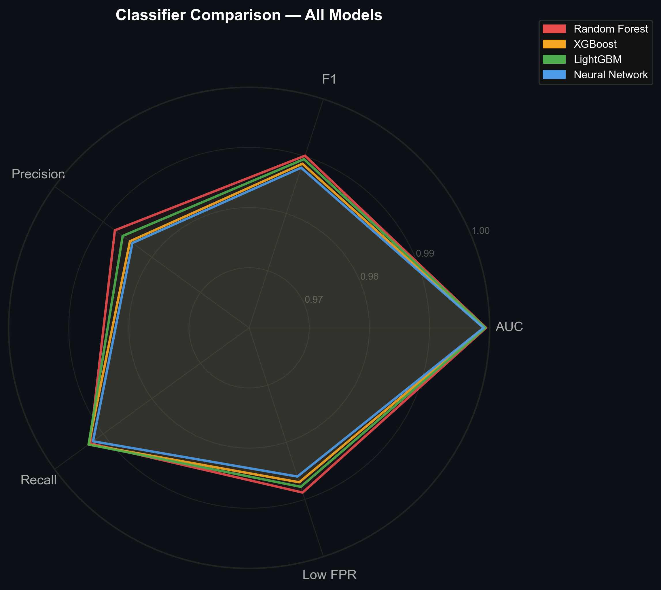 Classifier Comparison Radar Chart — All Models