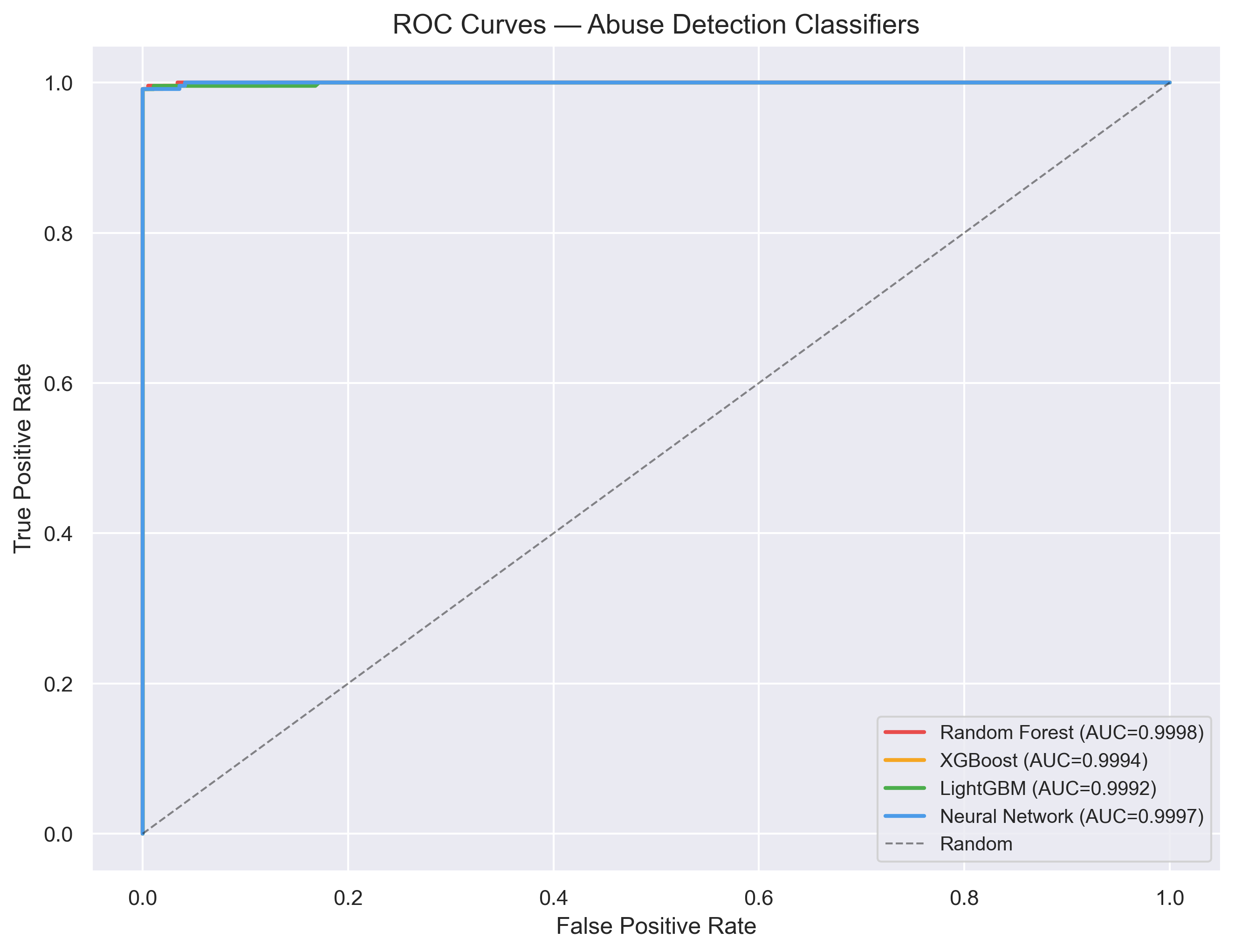 ROC Curves — Abuse Detection Classifiers