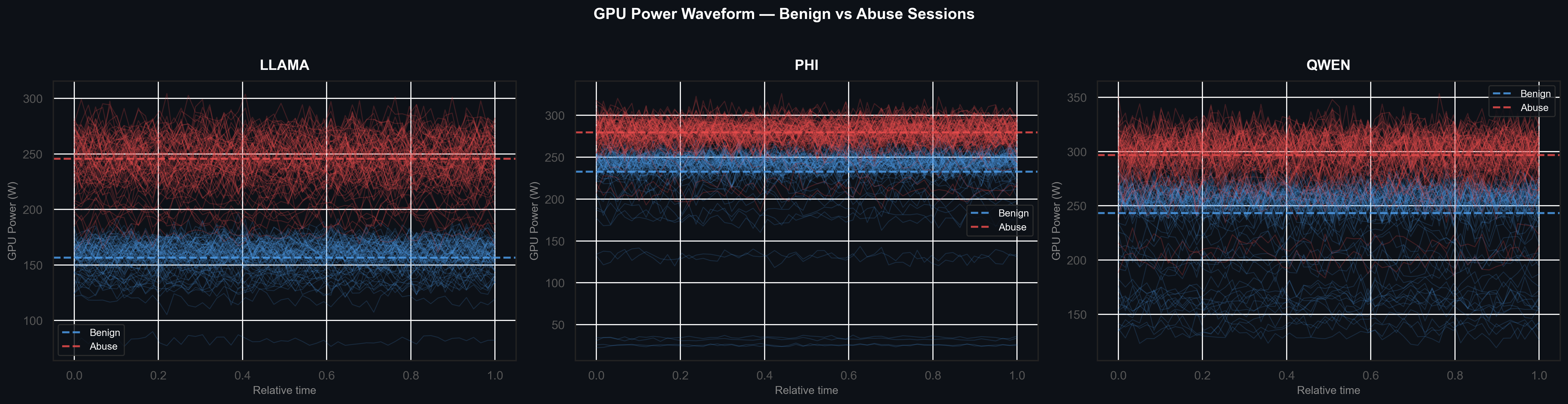 GPU Power Waveform — Benign vs Abuse Sessions