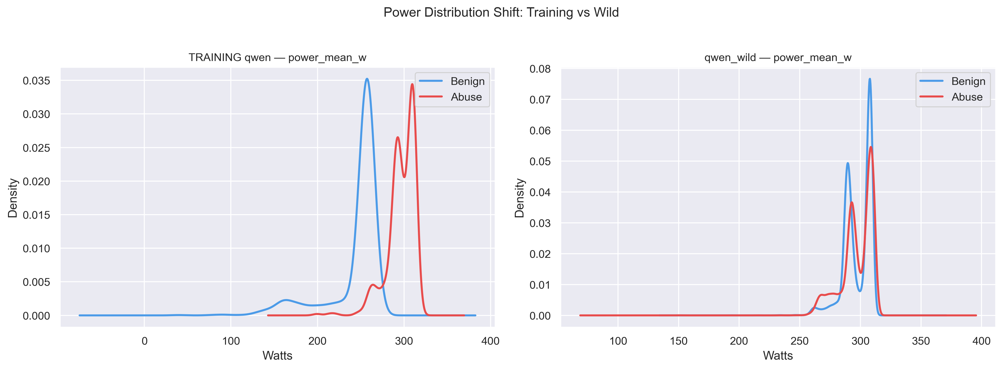 Power Distribution Shift: Training vs Wild
