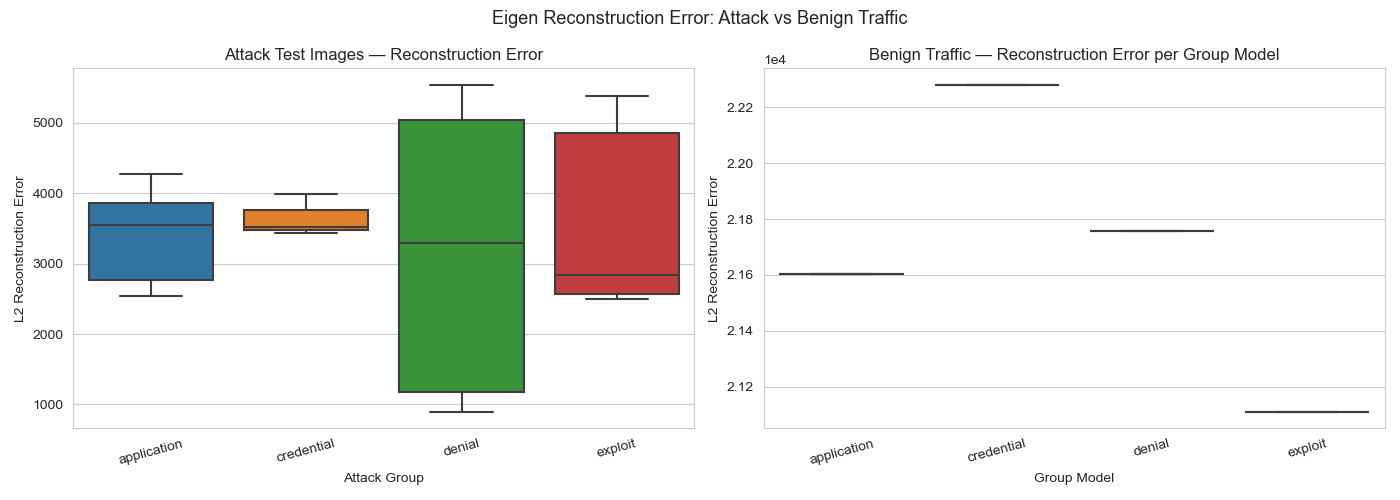 Benign vs attack reconstruction error
