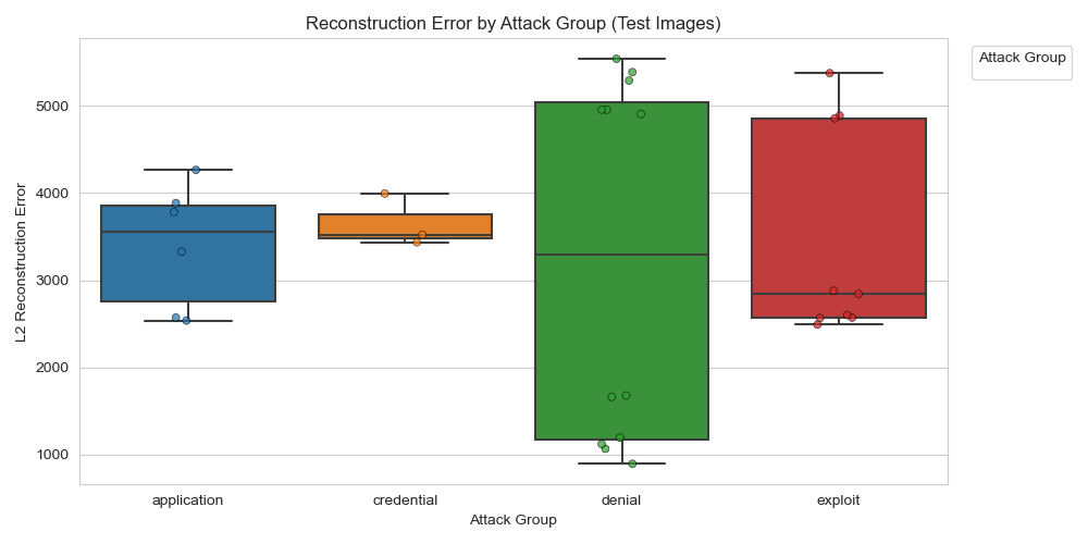 Reconstruction error boxplot