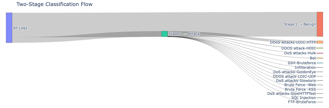 Two‑Stage Classification Sankey Diagram