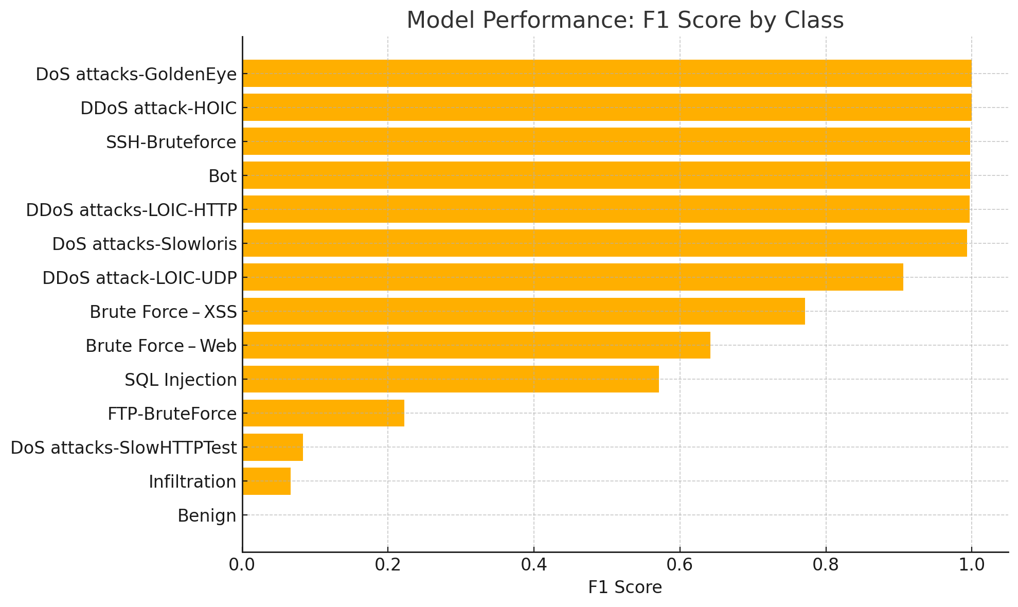 F1 Score by Class